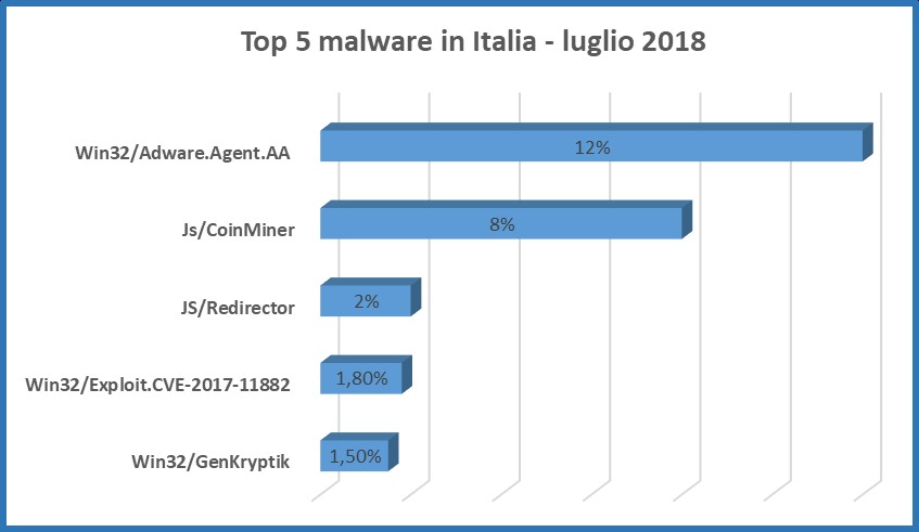 I 5 peggiori malware che hanno colpito in Italia nel 2018 1