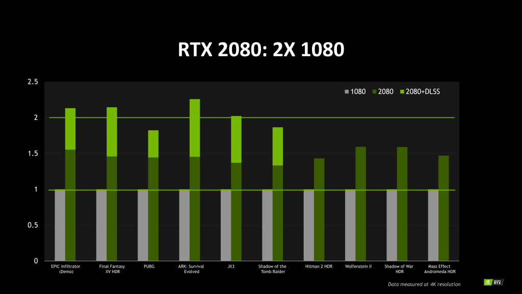 Nvidia GeForce RTX 2080 giochi benchmark