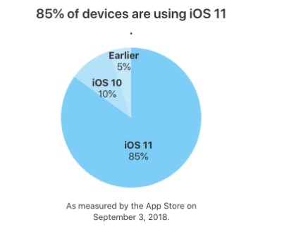iOS 11 sempre più diffuso ma non tanto quanto vorrebbe Apple 1