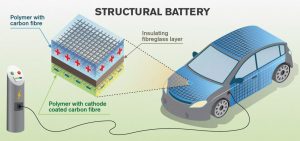 Auto elettriche energia fibra di carbonio