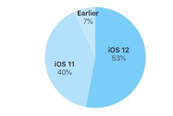 Distribuzione iOS 12 ottobre 2018