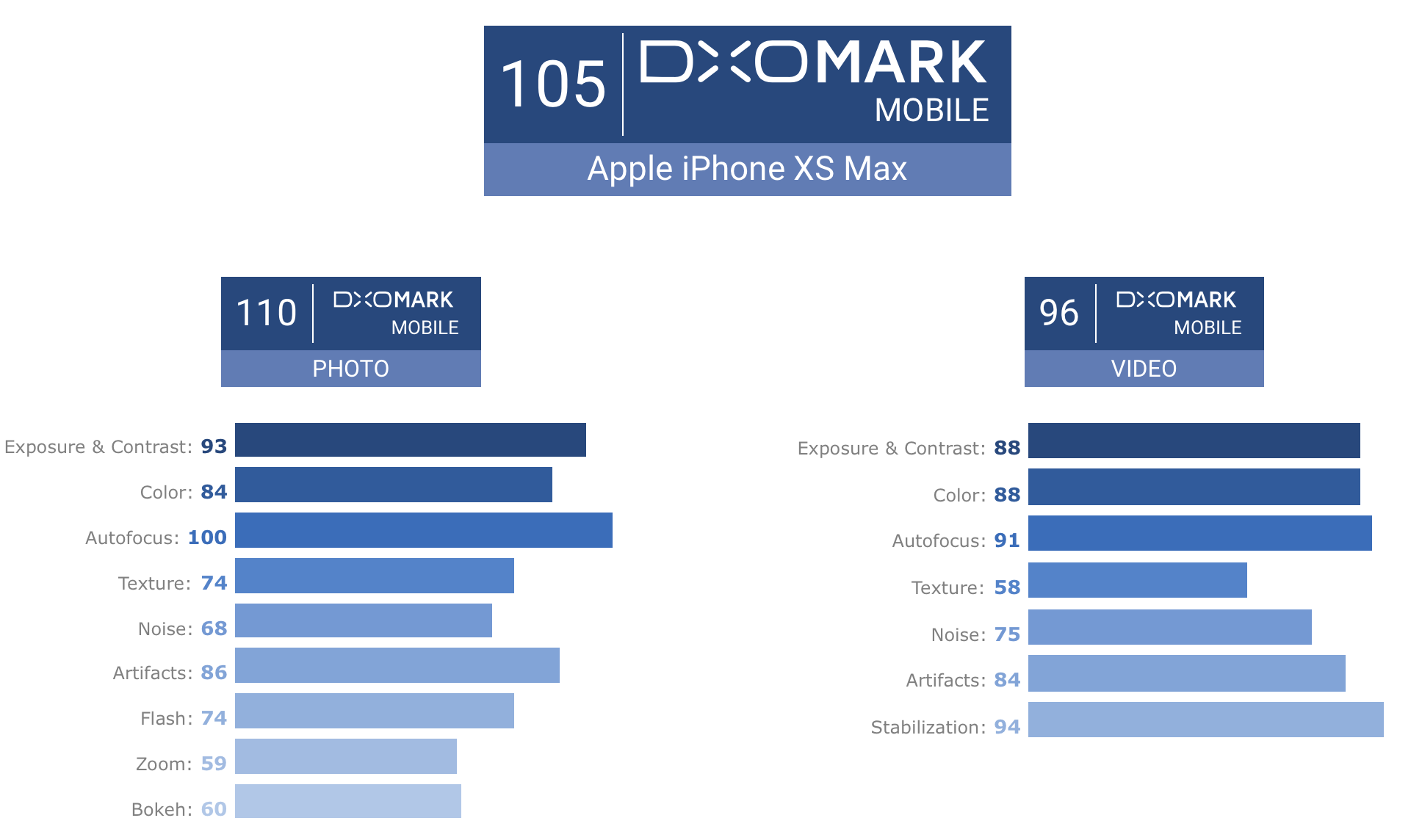 iPhone Xs Max DxOMark