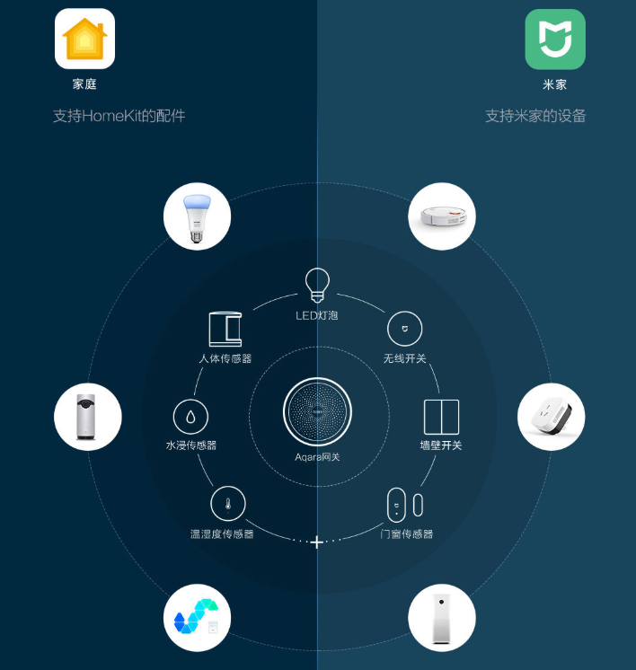 Xiaomi Aqara Gateway Hub è un hub domotico con supporto per Apple Homekit 1