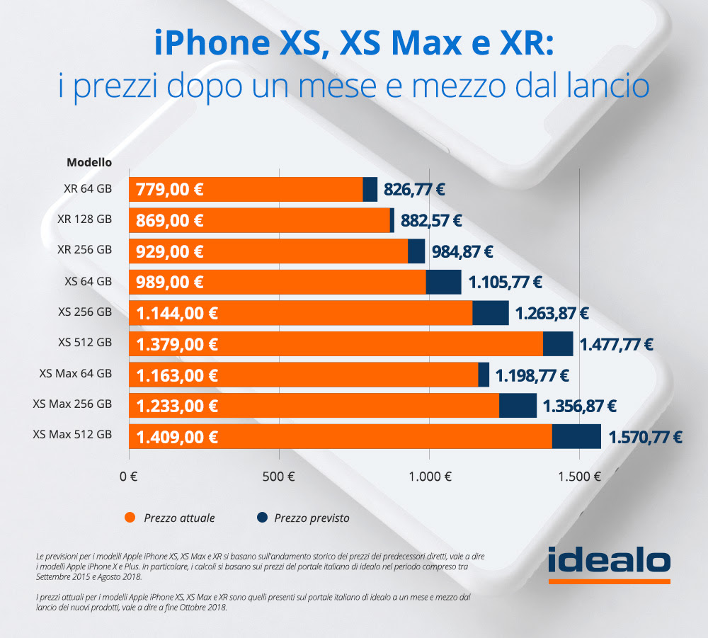 Quando acquistare iPhone XS, XS Max e iPhone XR per avere il massimo risparmio 1
