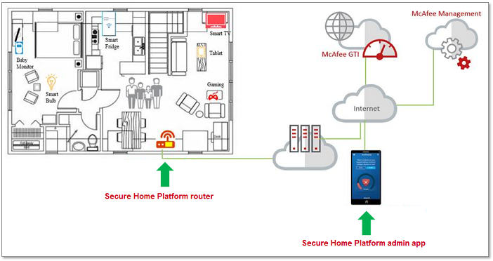 McAfee Secure Home