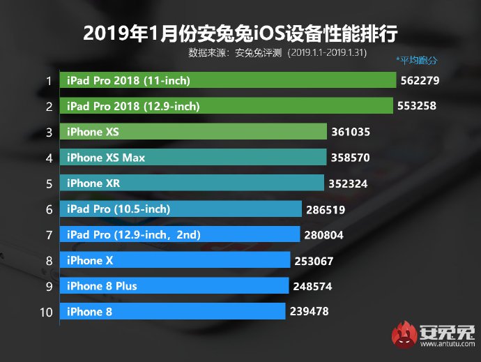 Classifica AnTuTu iOS gennaio 2019