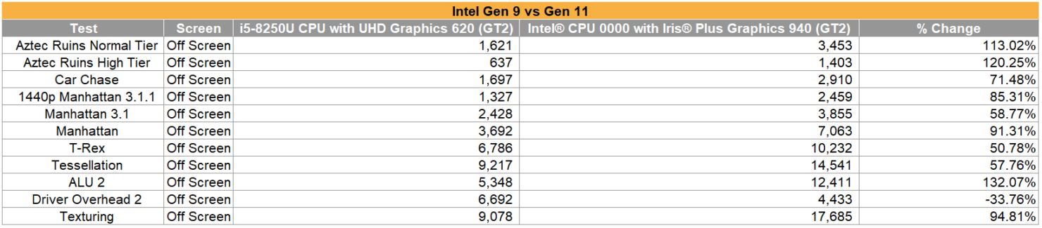 Intel Iris Plus Graphics 940 sarà la GPU integrata più potente di sempre per l'azienda 1