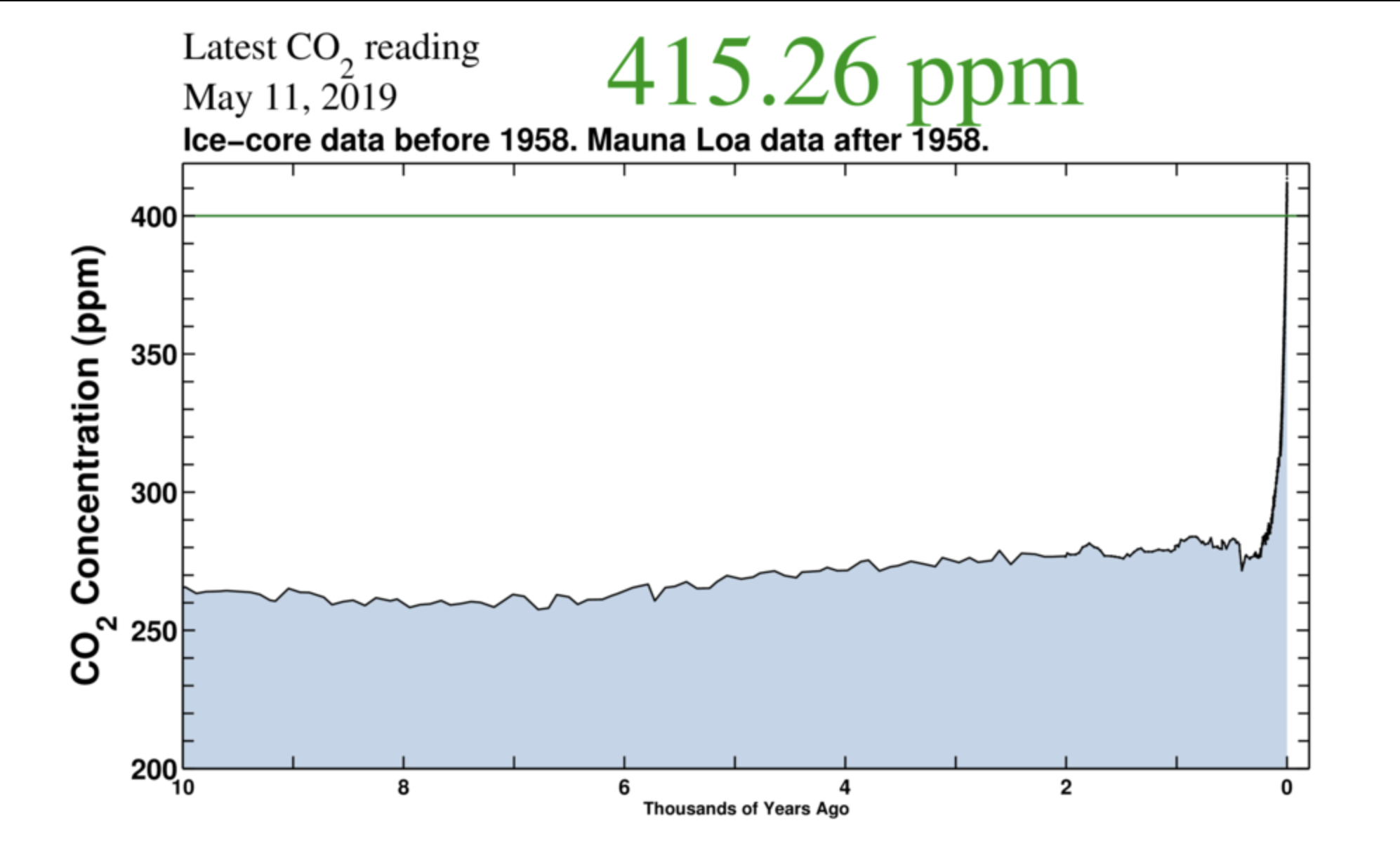 La CO2 nell'atmosfera supera le 415 parti per milioni, livelli massimi nella storia dell'umanità 1