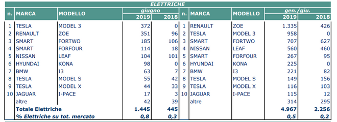 Le auto elettriche più vendute in Italia a giugno 2019 1