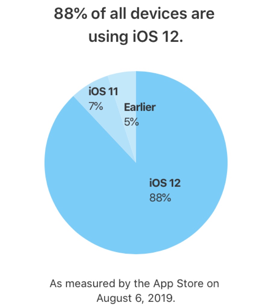 iOS 12 raggiunge quota 88% di installazioni su iPhone, iPad e iPod Touch 1