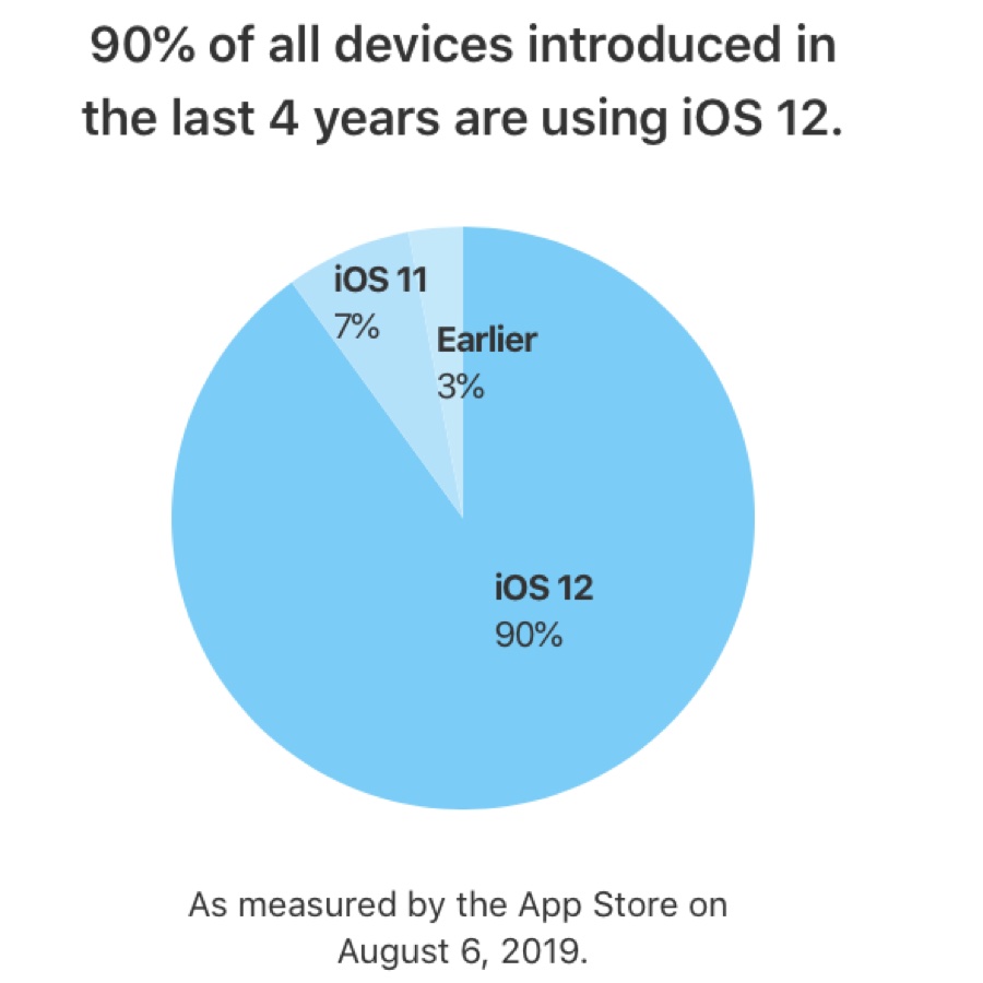 iOS 12 raggiunge quota 88% di installazioni su iPhone, iPad e iPod Touch 2