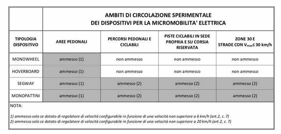 Monopattini elettrici a Verona, parte la sperimentazione: no a zone pedonali, hoverboard e monoruota 1