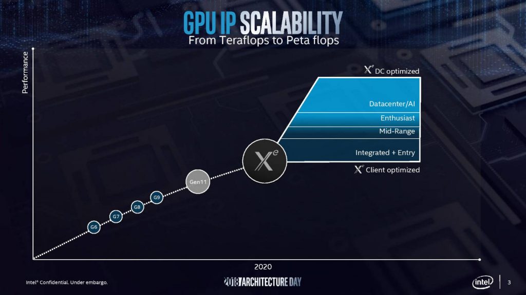 Intel Xe GPU scalabilità