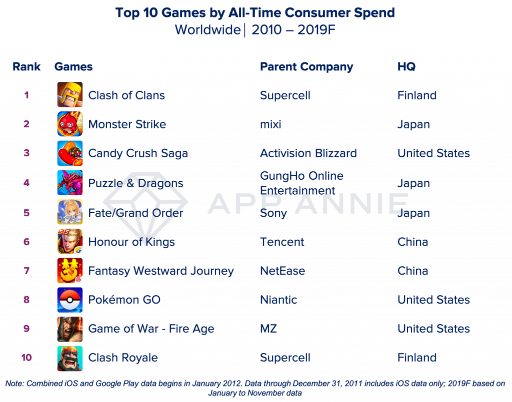 Ecco i giochi e le app più scaricate degli ultimi dieci anni