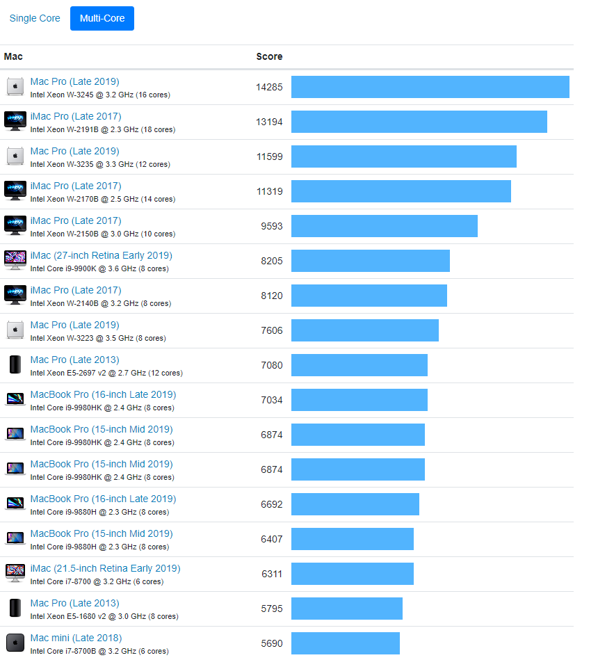 Mac Pro sotto stress, ecco i risultati dei benchmark (con qualche sorpresa) 2