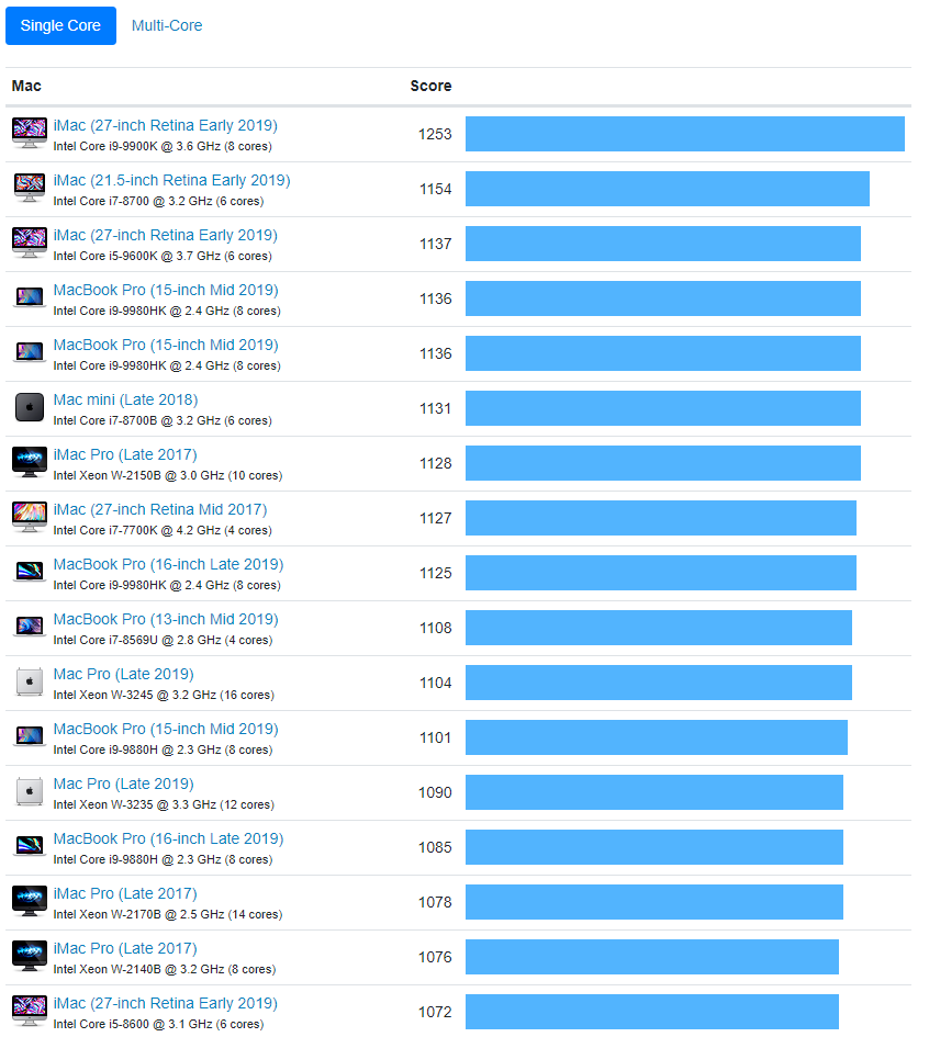 Mac Pro sotto stress, ecco i risultati dei benchmark (con qualche sorpresa) 1