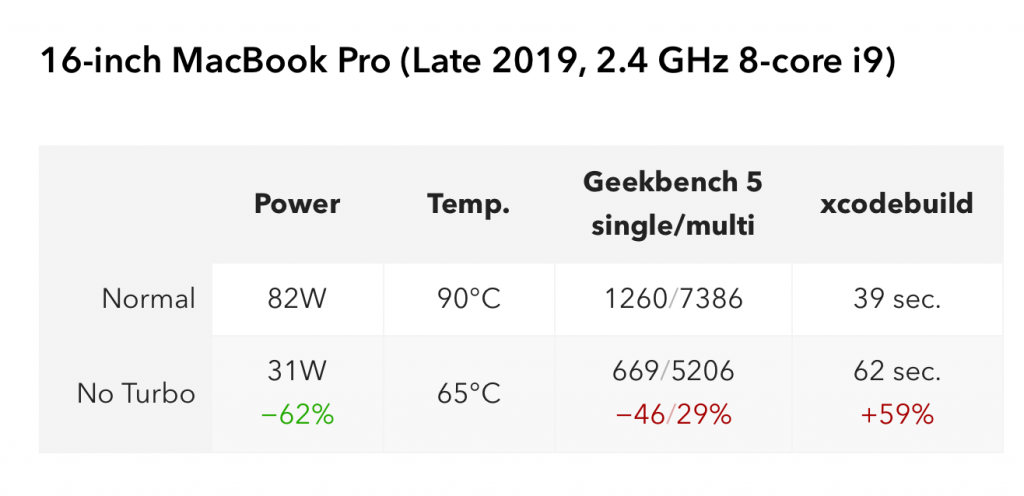 Risparmio energetico sui MacBook Pro? Sì, con questa app