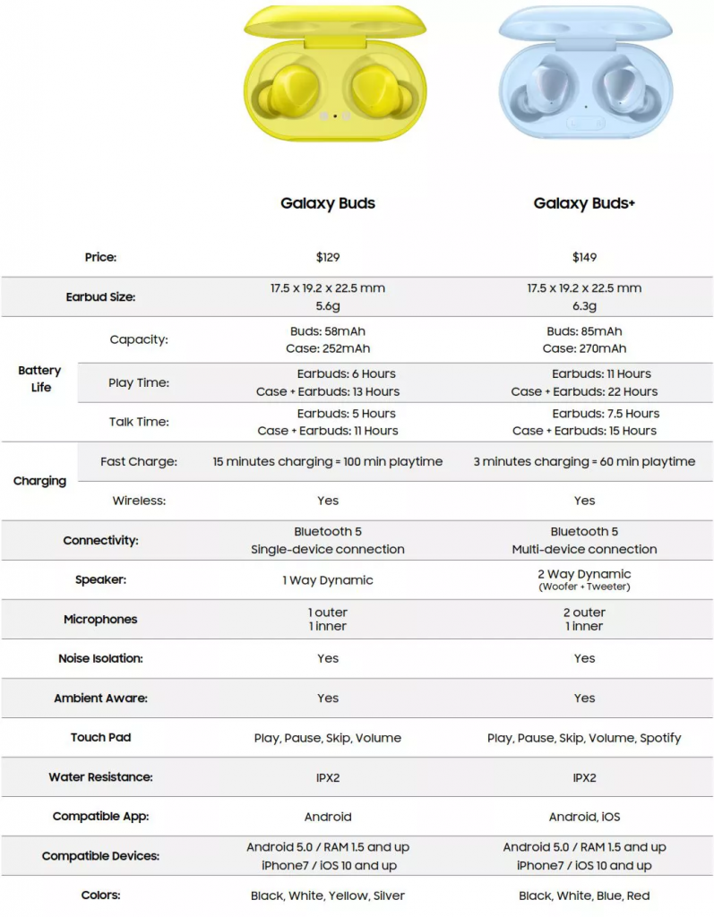 Samsung Galaxy Buds+: prezzo, caratteristiche e disponibilità