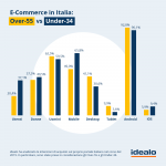 Gli italiani e l'e-commerce: ecco come si evolve il commercio digitale in Italia 1