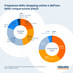 Gli italiani e l'e-commerce: ecco come si evolve il commercio digitale in Italia 2