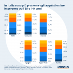 Gli italiani e l'e-commerce: ecco come si evolve il commercio digitale in Italia 5