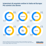 Gli italiani e l'e-commerce: ecco come si evolve il commercio digitale in Italia 6