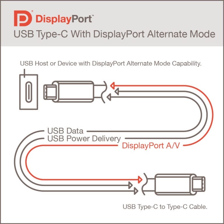 displayport alt mode 2.0 specifiche