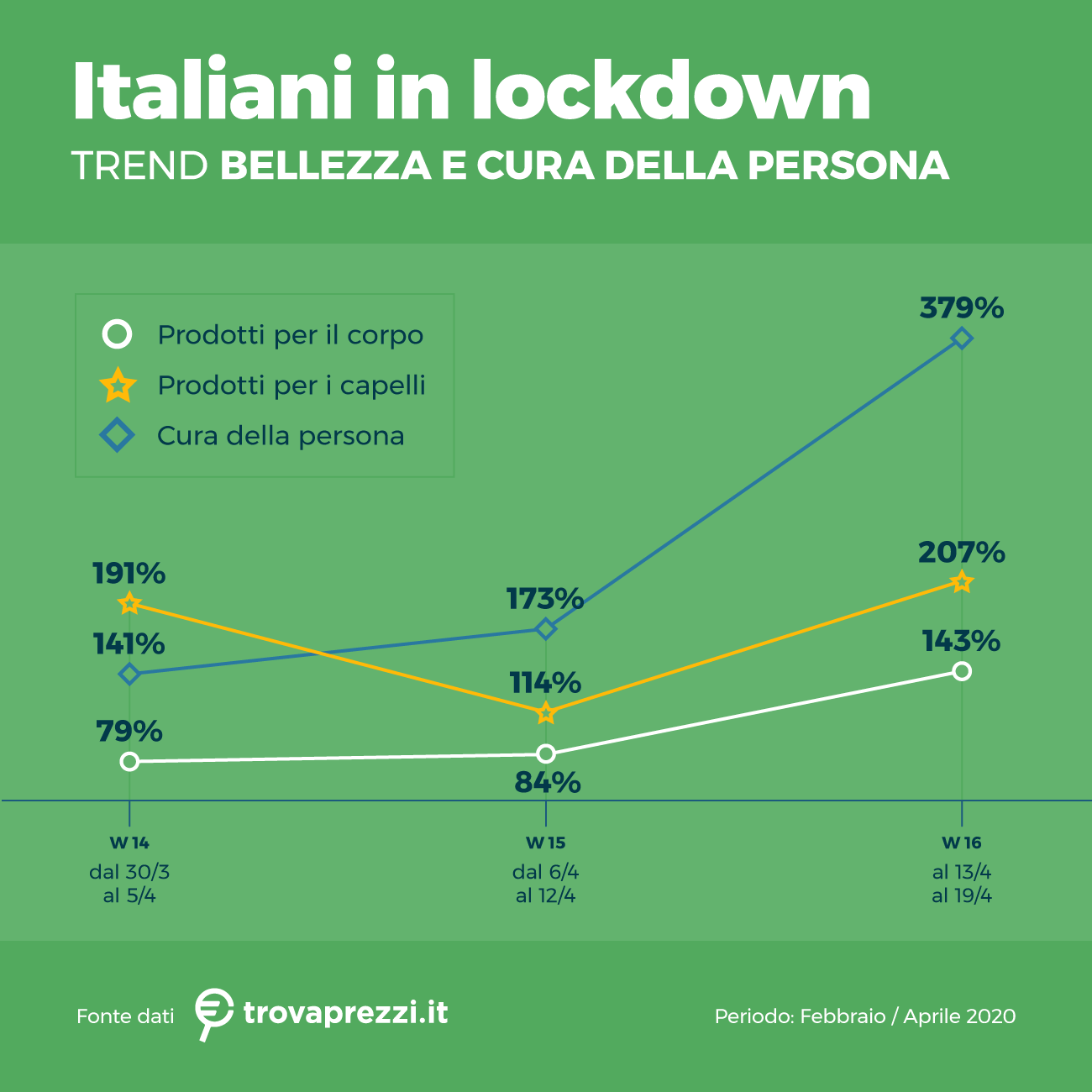 Ecco come il Coronavirus ha cambiato le abitudini di acquisto degli italiani 4