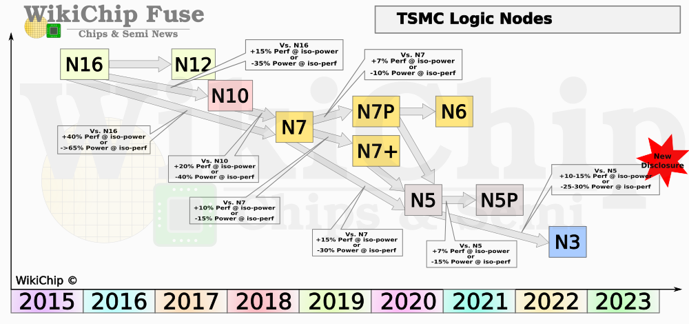 tsmc processo produttivo 3 nm sviluppo