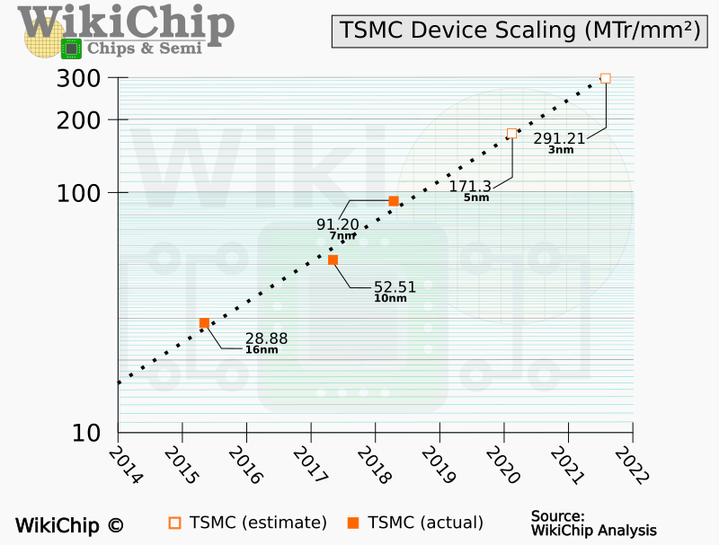 tsmc processo produttivo 3 nm sviluppo