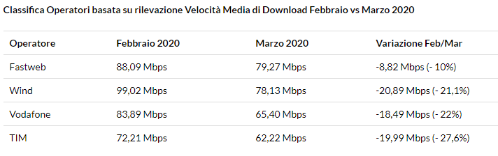 velocità internet coronavirus download