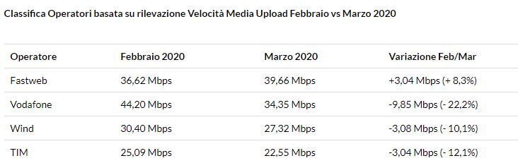velocità internet coronavirus upload