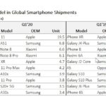 Samsung e Apple volano nella top ten degli smartphone più venduti nel Q1 2020 1