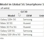 Samsung e Apple volano nella top ten degli smartphone più venduti nel Q1 2020 2