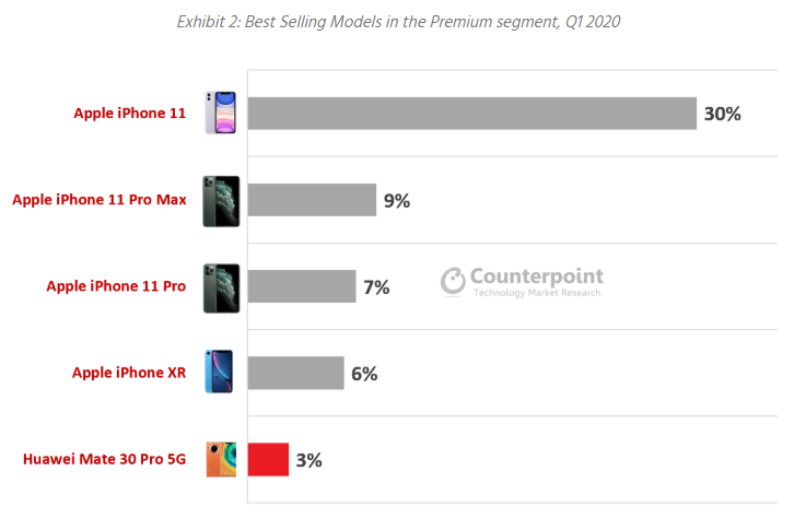 Apple e Samsung dominano il Q1 2020 nonostante il mercato sia in calo 2