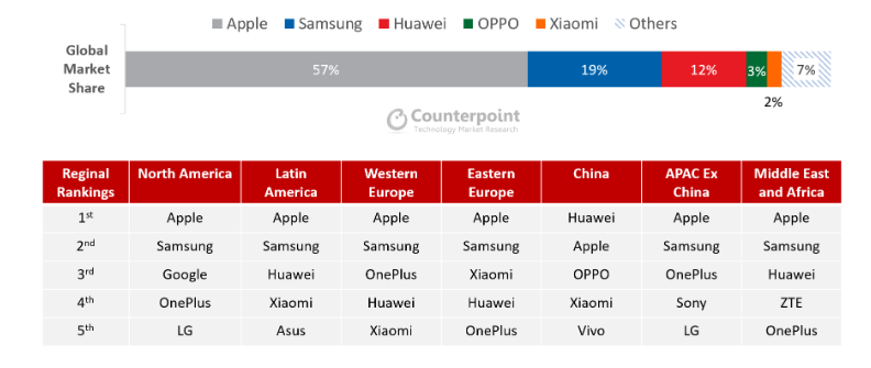 Apple e Samsung dominano il Q1 2020 nonostante il mercato sia in calo 1