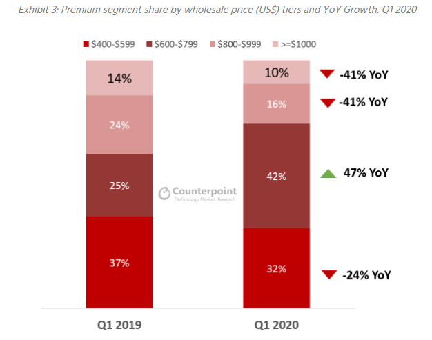 Apple e Samsung dominano il Q1 2020 nonostante il mercato sia in calo 3