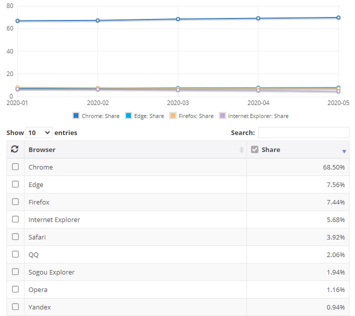 Google Chrome sbaraglia la concorrenza ed è il browser più utilizzato a maggio 5