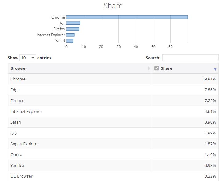Google Chrome sbaraglia la concorrenza ed è il browser più utilizzato a maggio 4
