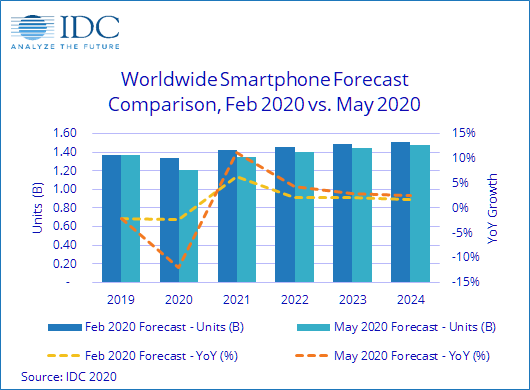 Il mercato degli smartphone in calo dell'11,9% nel 2020 secondo IDC 1