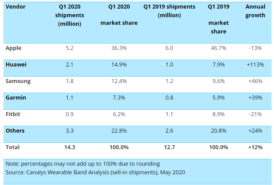 Il mercato degli smartwatch non conosce limiti e fa segnare un +12% 4