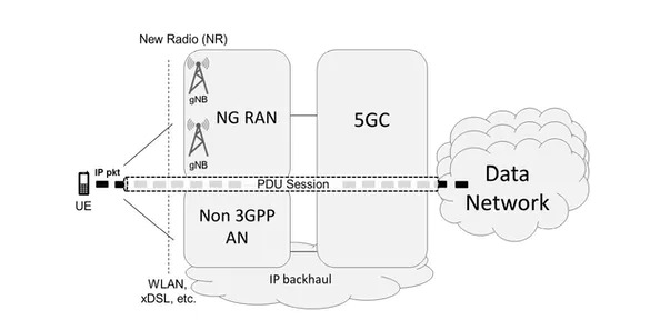 5g core ran differenze