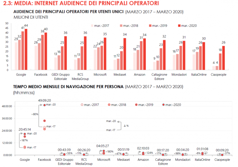 Cresce l'uso di Internet e dei social network in Italia nel 2020 1