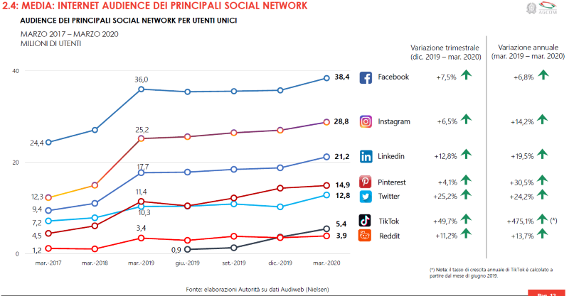 Cresce l'uso di Internet e dei social network in Italia nel 2020 2