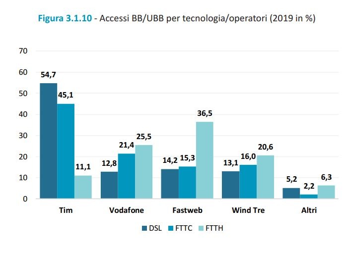 Relazione AGCOM 2019: l'effetto Iliad sui ricavi e la crescita di Fastweb 1