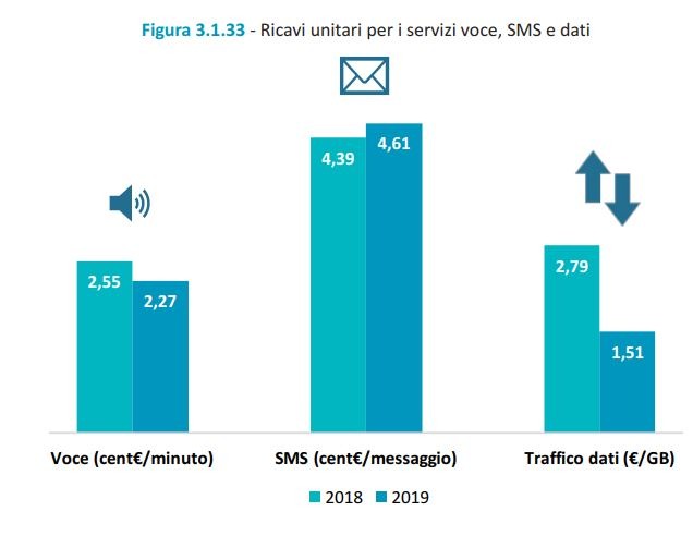 Relazione AGCOM 2019: l'effetto Iliad sui ricavi e la crescita di Fastweb 2