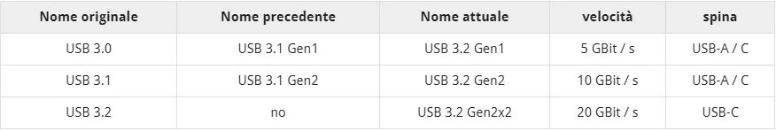 USB schema