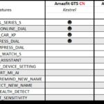Amazfit pronta a lanciare i successori di Amazfit GTS e GTR 2