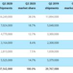 Crescita record per il ramo tablet di Huawei e Lenovo durante il Q2 2020 1