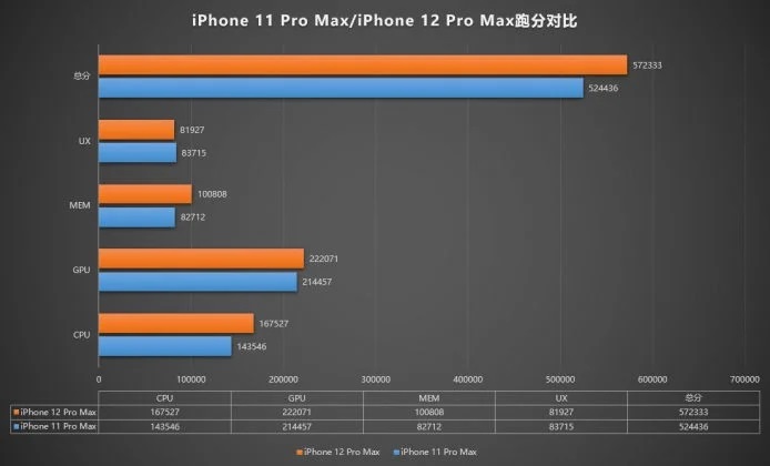 iPhone 12 Pro Max individuato su AnTuTu: ecco i numeri 2
